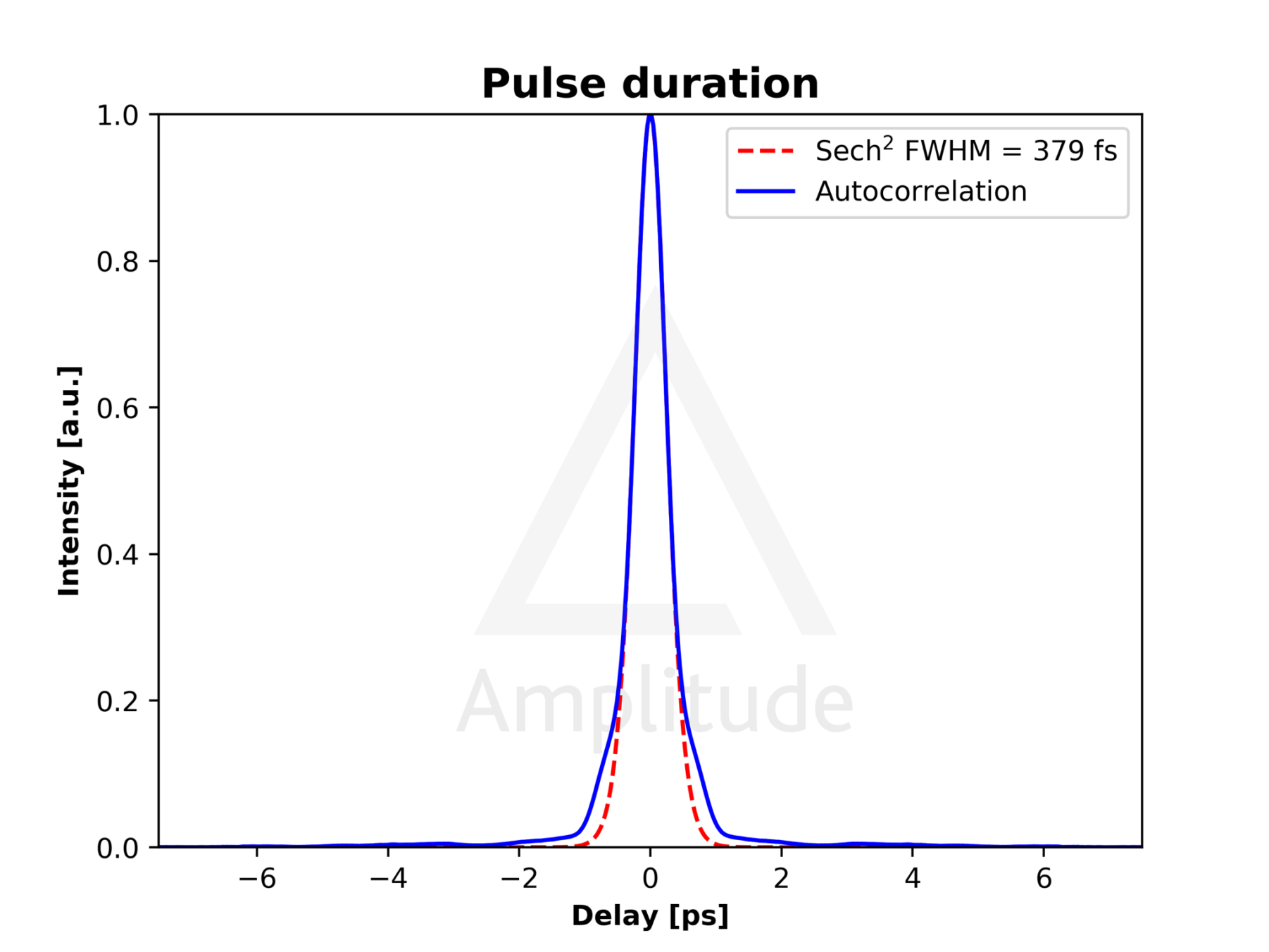 Satsuma X pulse duration graph